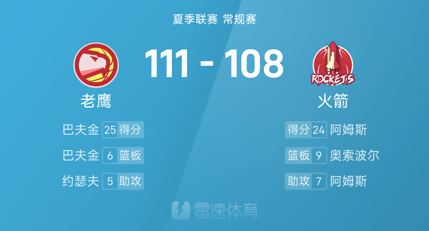 夏季联赛战报：巴夫金25分6板，阿姆斯24分6板7助，老鹰111-108加时险胜火箭
